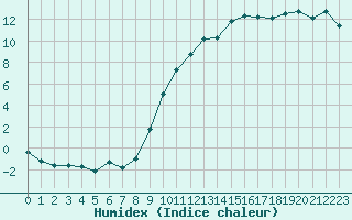 Courbe de l'humidex pour Besanon (25)