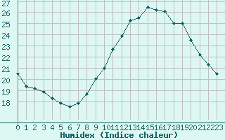 Courbe de l'humidex pour Orange (84)