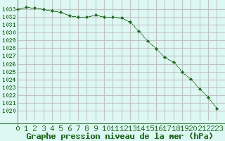 Courbe de la pression atmosphrique pour Thorigny (85)