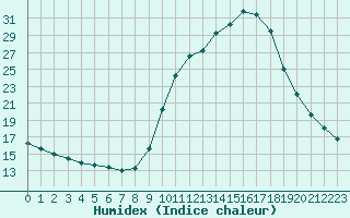 Courbe de l'humidex pour Thnes (74)