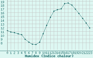 Courbe de l'humidex pour Sainte-Genevive-des-Bois (91)