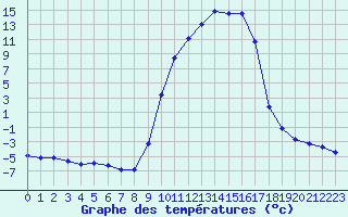 Courbe de tempratures pour Selonnet (04)
