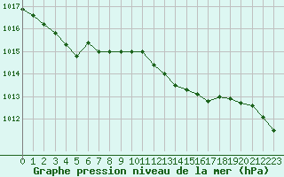 Courbe de la pression atmosphrique pour Perpignan Moulin  Vent (66)