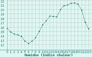 Courbe de l'humidex pour Angers-Beaucouz (49)