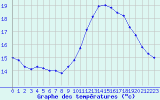 Courbe de tempratures pour Herhet (Be)