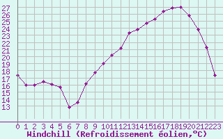 Courbe du refroidissement olien pour Rodez (12)
