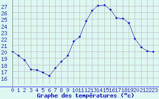 Courbe de tempratures pour Marignane (13)