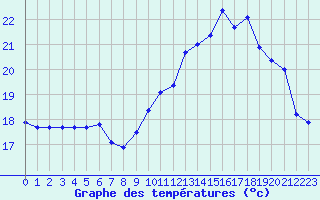 Courbe de tempratures pour Trgueux (22)