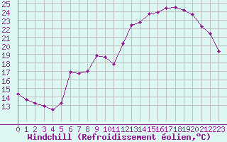 Courbe du refroidissement olien pour Dole-Tavaux (39)