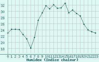 Courbe de l'humidex pour Figari (2A)