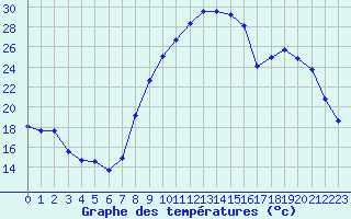 Courbe de tempratures pour Saint-Antonin-du-Var (83)