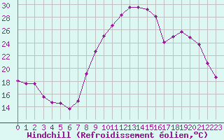 Courbe du refroidissement olien pour Saint-Antonin-du-Var (83)