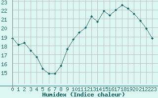 Courbe de l'humidex pour Connerr (72)