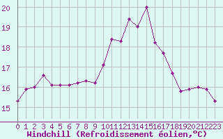Courbe du refroidissement olien pour Porquerolles (83)