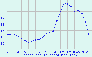 Courbe de tempratures pour Sarzeau (56)