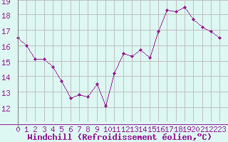 Courbe du refroidissement olien pour Auxerre-Perrigny (89)