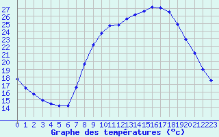 Courbe de tempratures pour Muirancourt (60)