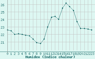 Courbe de l'humidex pour Lyon - Saint-Exupry (69)