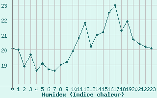 Courbe de l'humidex pour Ile Rousse (2B)