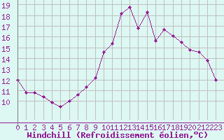 Courbe du refroidissement olien pour Marignane (13)
