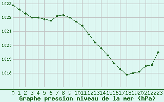 Courbe de la pression atmosphrique pour Auch (32)