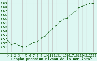 Courbe de la pression atmosphrique pour Boulaide (Lux)