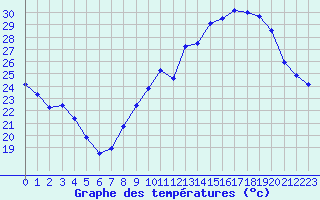 Courbe de tempratures pour Ancey (21)