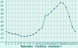 Courbe de l'humidex pour Muret (31)