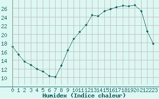 Courbe de l'humidex pour Cernay-la-Ville (78)