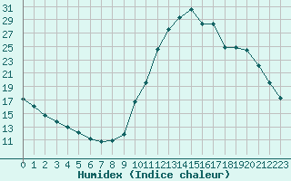 Courbe de l'humidex pour Chamonix-Mont-Blanc (74)