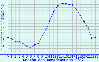 Courbe de tempratures pour Pertuis - Le Farigoulier (84)