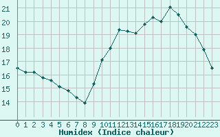 Courbe de l'humidex pour Bourges (18)