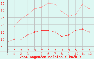 Courbe de la force du vent pour Ploeren (56)