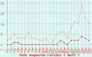 Courbe de la force du vent pour Hohrod (68)