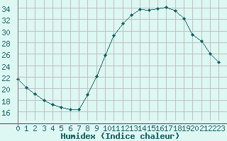 Courbe de l'humidex pour Jaunay-Clan / Futuroscope (86)