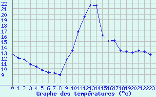 Courbe de tempratures pour Biscarrosse (40)