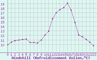 Courbe du refroidissement olien pour Tauxigny (37)
