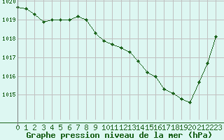 Courbe de la pression atmosphrique pour Tarbes (65)