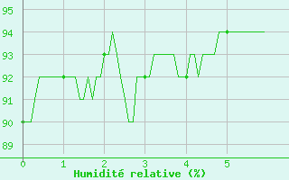 Courbe de l'humidit relative pour Peyrelevade (19)