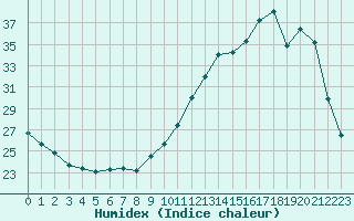 Courbe de l'humidex pour Berson (33)