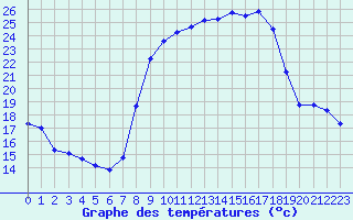 Courbe de tempratures pour Grardmer (88)