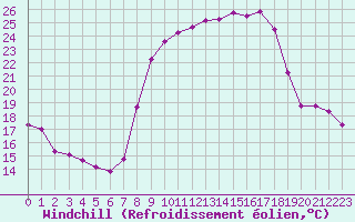Courbe du refroidissement olien pour Grardmer (88)