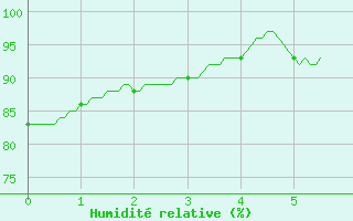 Courbe de l'humidit relative pour Grez-en-Boure (53)