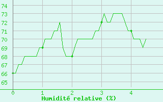 Courbe de l'humidit relative pour Bdarieux (34)