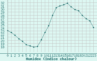 Courbe de l'humidex pour Guidel (56)