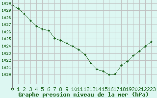 Courbe de la pression atmosphrique pour Aurillac (15)