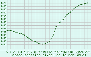 Courbe de la pression atmosphrique pour L