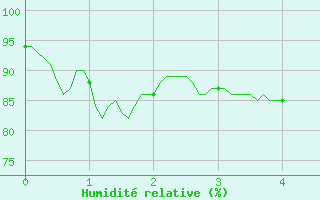 Courbe de l'humidit relative pour Waltenheim-sur-Zorn (67)