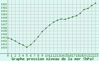 Courbe de la pression atmosphrique pour Niort (79)