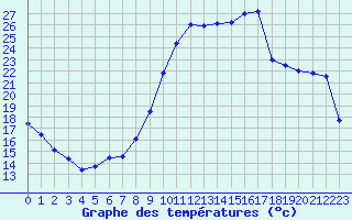 Courbe de tempratures pour La Rochelle - Aerodrome (17)